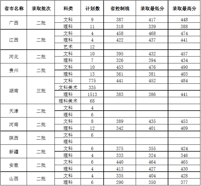 中南林涉外学院2017年各省录取分数线